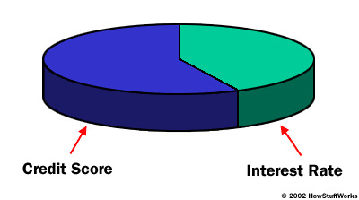 Credit Score