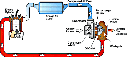 How a turbocharger is plumbed in a car