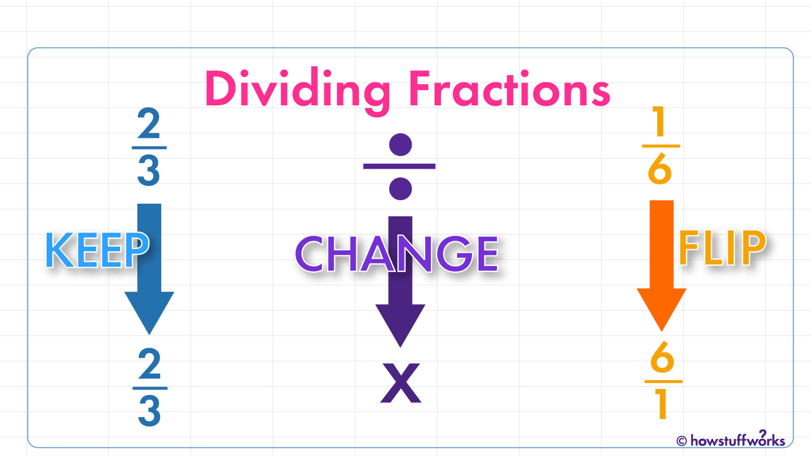 dividing fractions examples