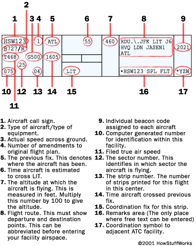 Example of a flight progress strip