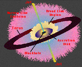 Schematic diagram of active galactic nucleus with a supermassive black hole at its center
