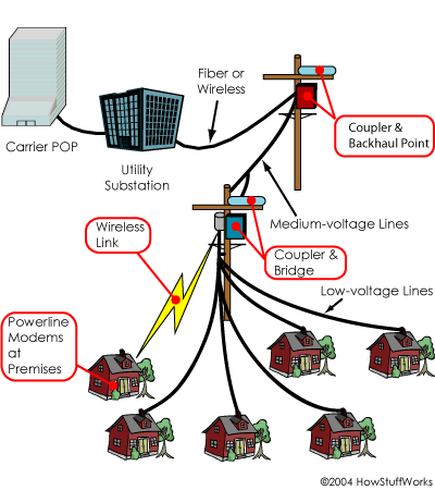 The Last Mile - How Broadband Over Powerlines Works | HowStuffWorks