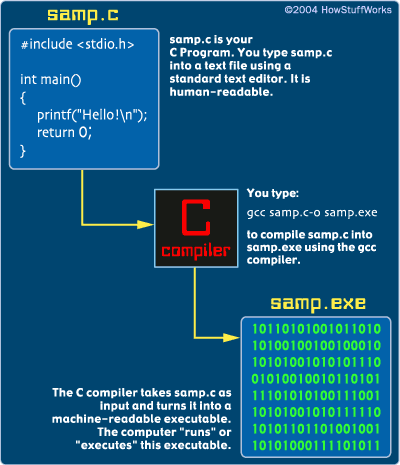 What Is C The Basics Of C Programming Howstuffworks