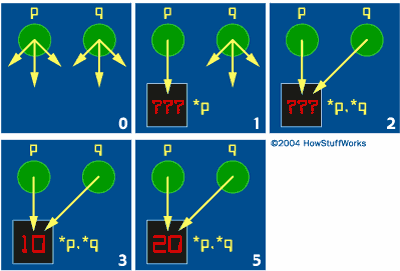The final output of this code would be 10 from line 4 and 20 from line 6.