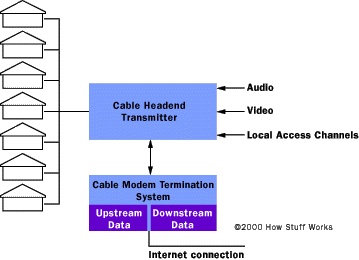 Cable Modem Termination System - How Cable Modems Work | HowStuffWorks