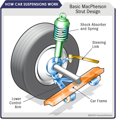 Suspension Types: Front - Front Suspensions | HowStuffWorks