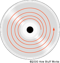 Pistes de données sur un DVD