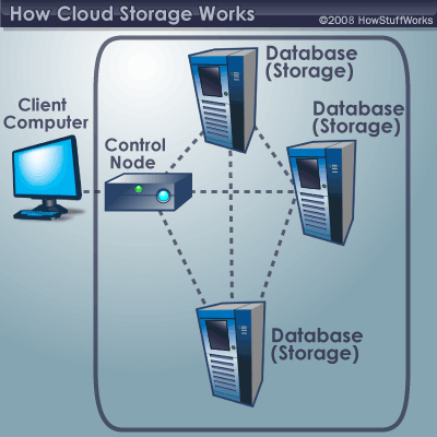 How Cloud Storage Works