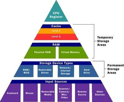 Types of Computer Memory: RAM, ROM and Secondary Memory - Latest Open Tech  From Seeed