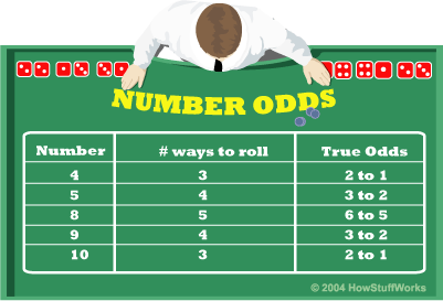 Craps Dice Chart