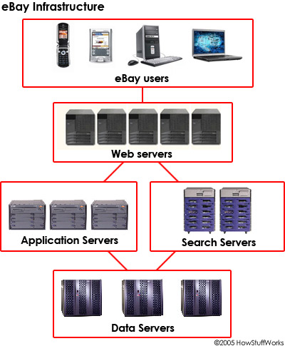 eBay Infrastructure - How eBay Works | HowStuffWorks