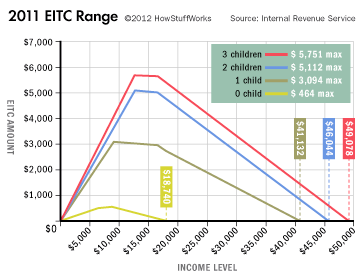 Tax Return Income Chart