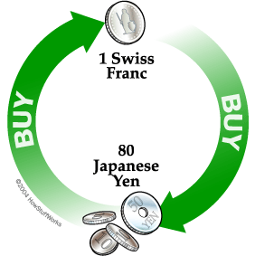 The Cost Of Money Exchange Rate Howstuffworks The Cost Of Money Exchange Rate Howstuffworks
