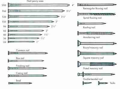 Nail Diameter Chart