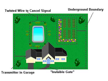 Underground cheap electric fence