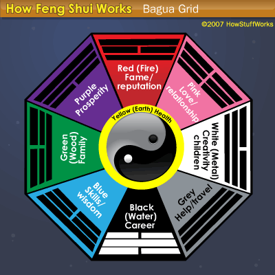 Bagua - How Feng Shui Works | HowStuffWorks