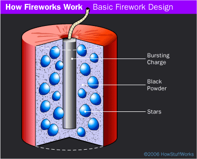 A simple shell used in an aerial fireworks display. The blue balls are the stars, and the gray is black powder. The powder is packed into the center tube, which is the bursting charge. It is also sprinkled between the stars to help ignite them.