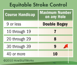 Course Handicap Chart