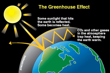 What Is The Greenhouse Effect Howstuffworks