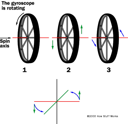 gyroscope bike