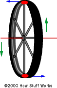 As forces are applied to the axle, the two points identified will attempt to move in the indicated directions.