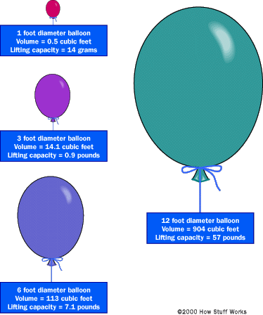 Helium Tank Capacity Chart