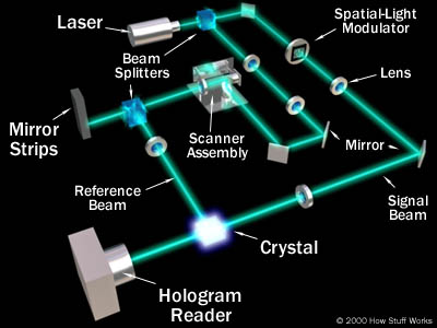 How Holographic Memory Will Work HowStuffWorks How Holographic Memory Will Work HowStuffWorks