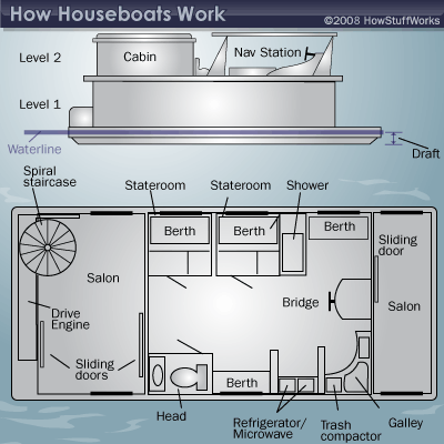 Day To Day Living On Houseboats Living On Houseboats Howstuffworks