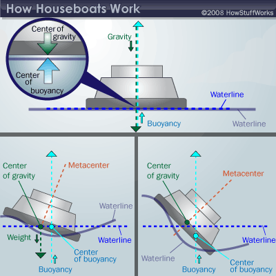 Good houseboats, or any boat for that matter, are built with low, heavy centers of gravity to keep them stable and prevent them from moving around too often.