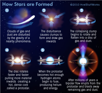 How are stars formed? | HowStuffWorks