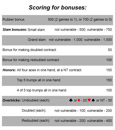 Contract Bridge Scoring Chart