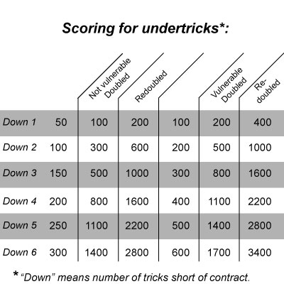 如果合同向下,对方得分点undertricks根据原合同。