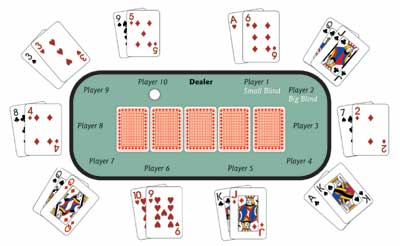 Possible hands in texas holdem poker