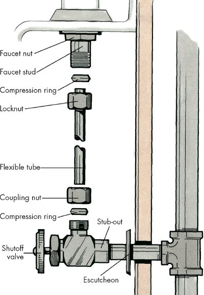 How To Replace A Faucet Howstuffworks