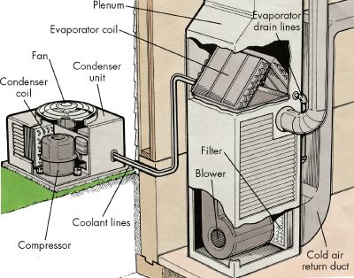 Central air conditioners are made up of  the condenser unit, on a concrete slab, and the evaporator coil.