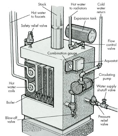 Hot Water Heating - How a Boiler Works