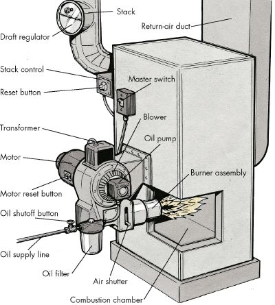 How To Clean and Replace Oil Furnace Filters | HowStuffWorks