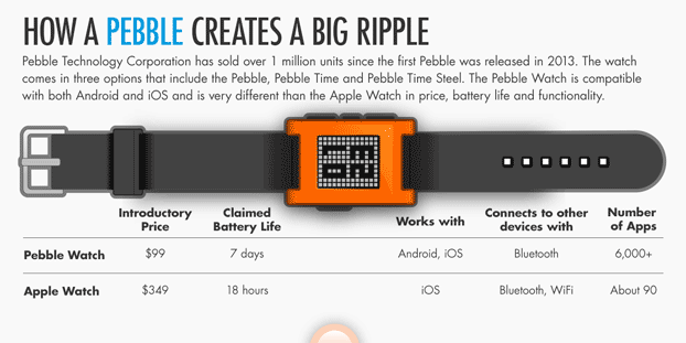 A comparison of the Pebble and the Apple Watch