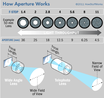 Lens Aperture Diagram Lens Aperture Diagram