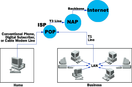 Isp Organization Chart