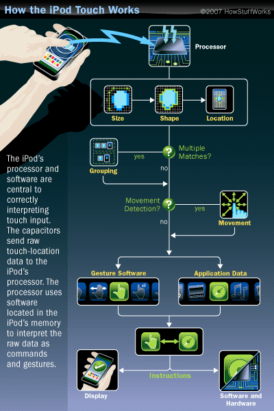 How The Ipod Touch Works Howstuffworks