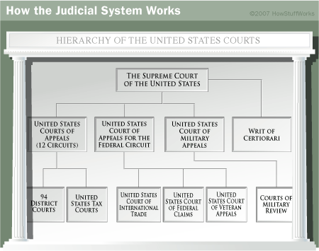 Texas Court System Flow Chart