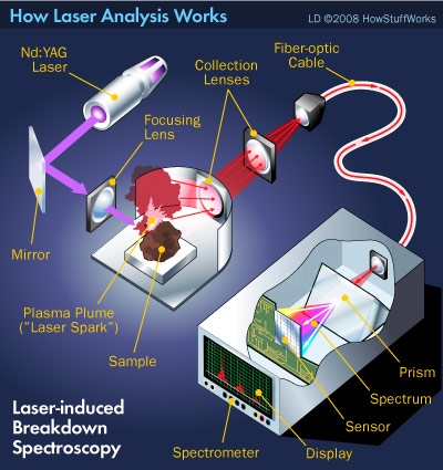 A Closer Look At Laser-induced Breakdown Spectroscopy | HowStuffWorks