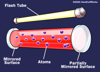 how laser light works