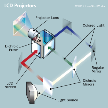 3LCD: Breaking the Light Fantastic - How LCD Projectors Work ...