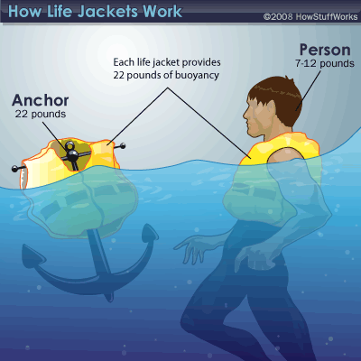 Buoyancy | HowStuffWorks buoyancy force diagram 
