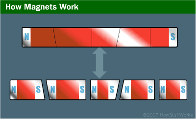 Connecting the north pole of one magnet to the south pole of another magnet essentially creates one larger magnet.