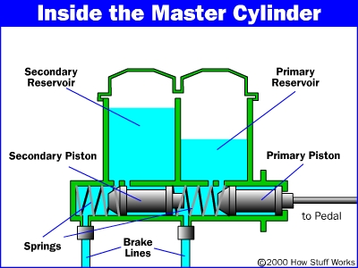 How Master Cylinders And Combination Valves Work HowStuffWorks   Master Brake3 