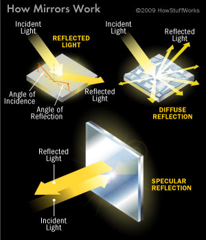 Mirror Physics Howstuffworks Mirror Physics Howstuffworks