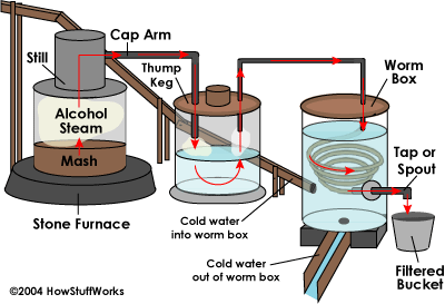 moonshine works diagram science innovation